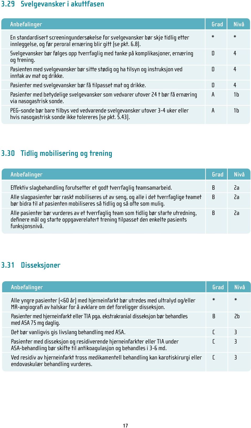 Pasienter med svelgevansker bør få tilpasset mat og drikke. D 4 Pasienter med betydelige svelgevansker som vedvarer utover 24 t bør få ernæring A 1b via nasogastrisk sonde.