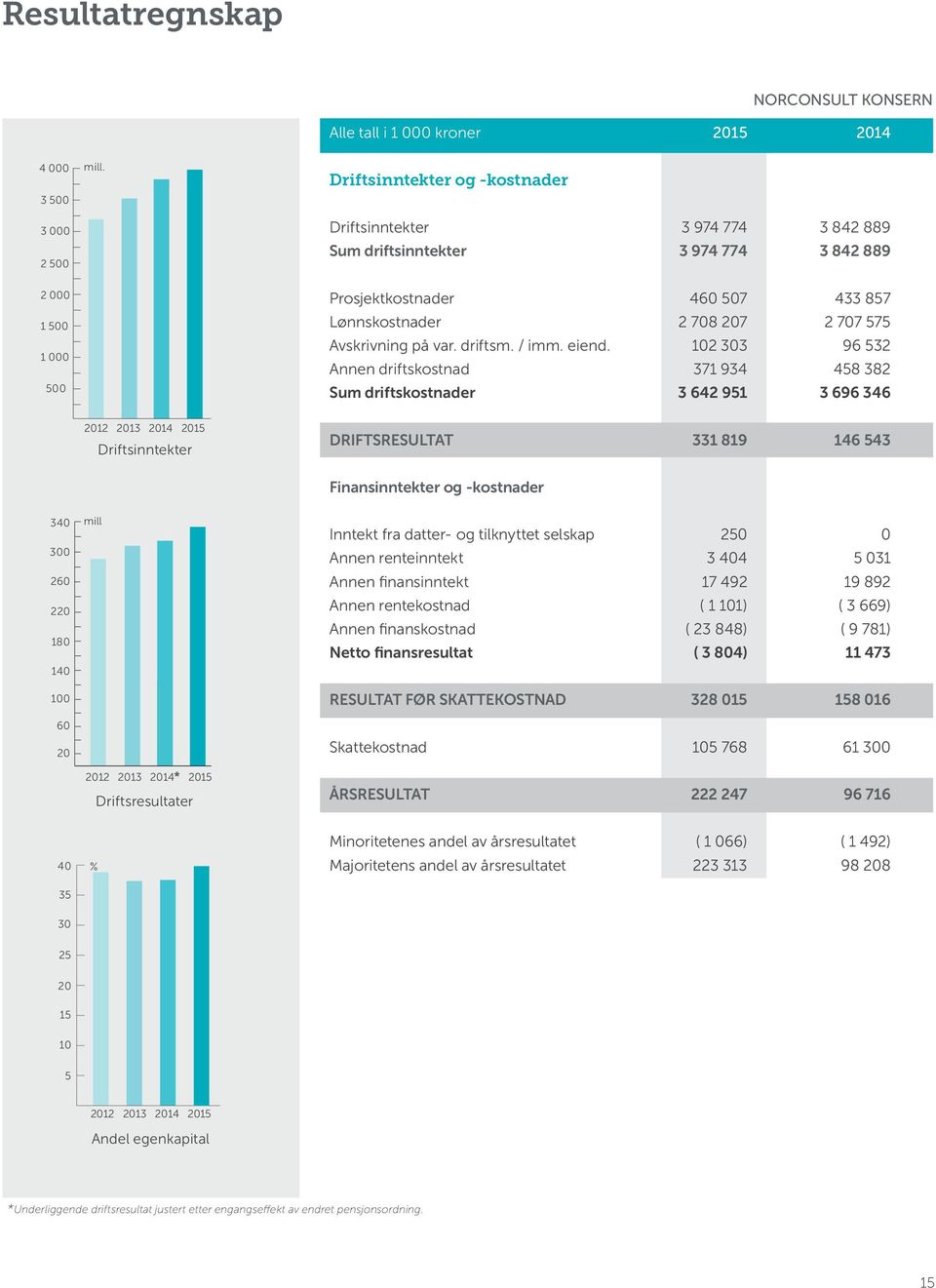 Sum driftsinntekter 3 974 774 3 842 889 Prosjektkostnader 460 507 433 857 Lønnskostnader 2 708 207 2 707 575 Avskrivning på var. driftsm. / imm. eiend.