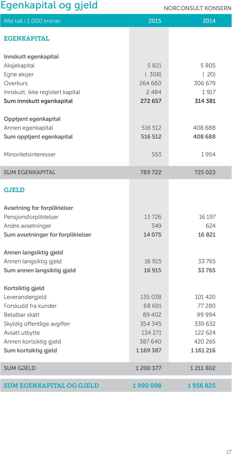 SUM EGENKAPITAL 789 722 725 023 GJELD Avsetning for forpliktelser Pensjonsforpliktelser 13 726 16 197 Andre avsetninger 349 624 Sum avsetninger for forpliktelser 14 075 16 821 Annen langsiktig gjeld