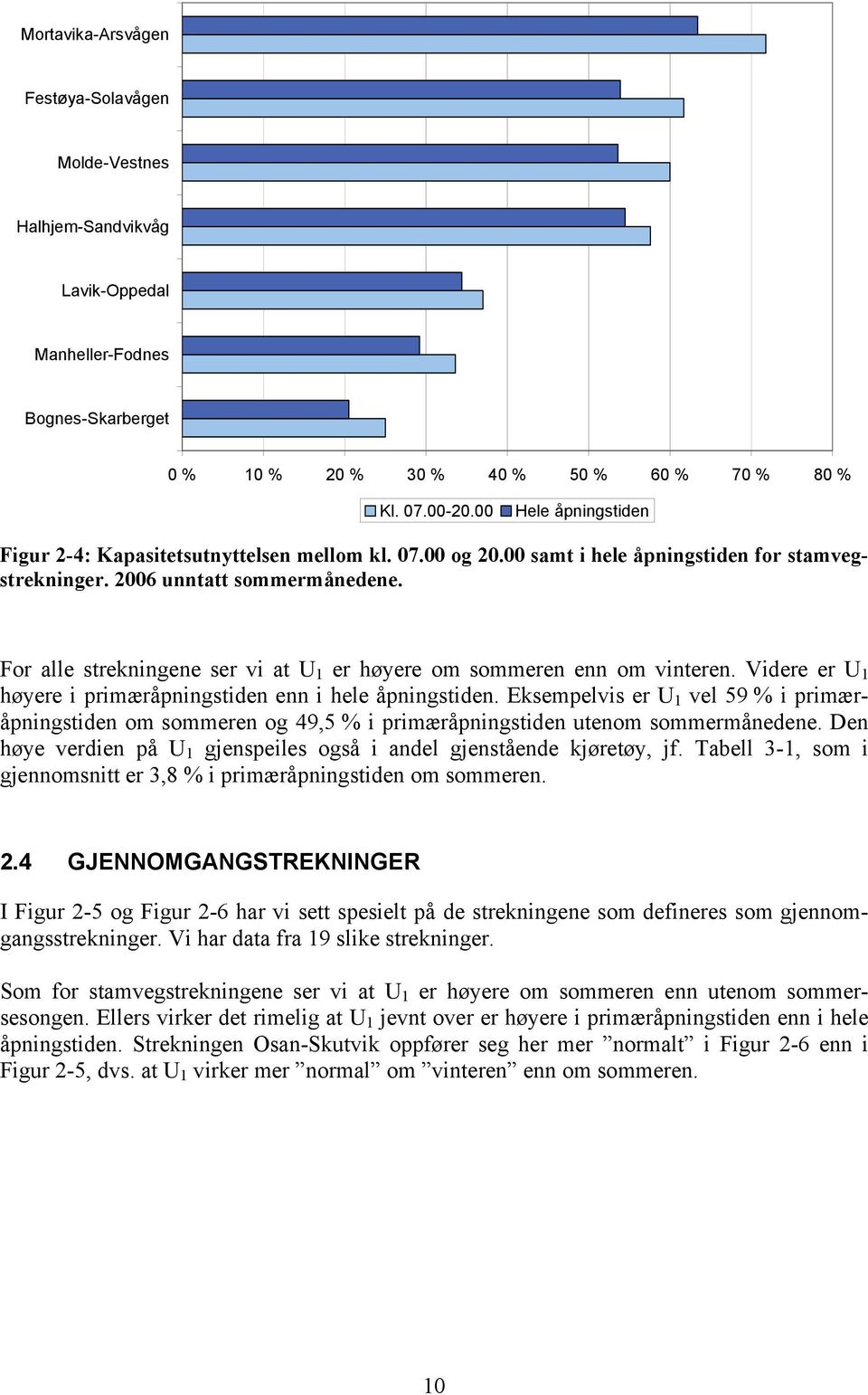 For alle strekningene ser vi at U 1 er høyere om sommeren enn om vinteren. Videre er U 1 høyere i primæråpningstiden enn i hele åpningstiden.