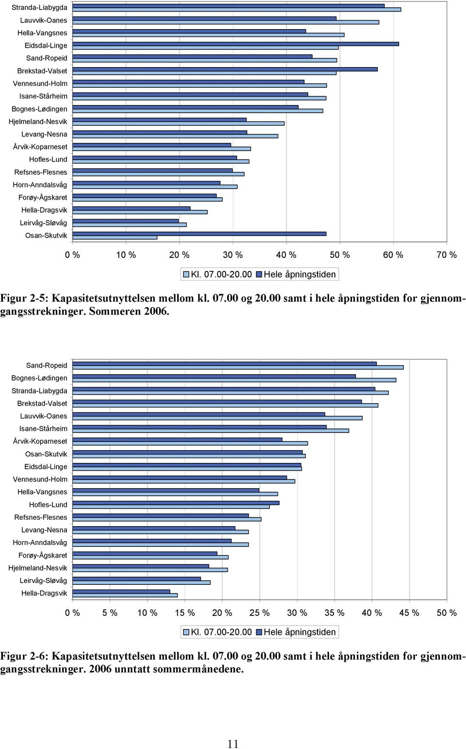 00 Hele åpningstiden Figur 2-5: Kapasitetsutnyttelsen mellom kl. 07.00 og 20.00 samt i hele åpningstiden for gjennomgangsstrekninger. Sommeren 2006.