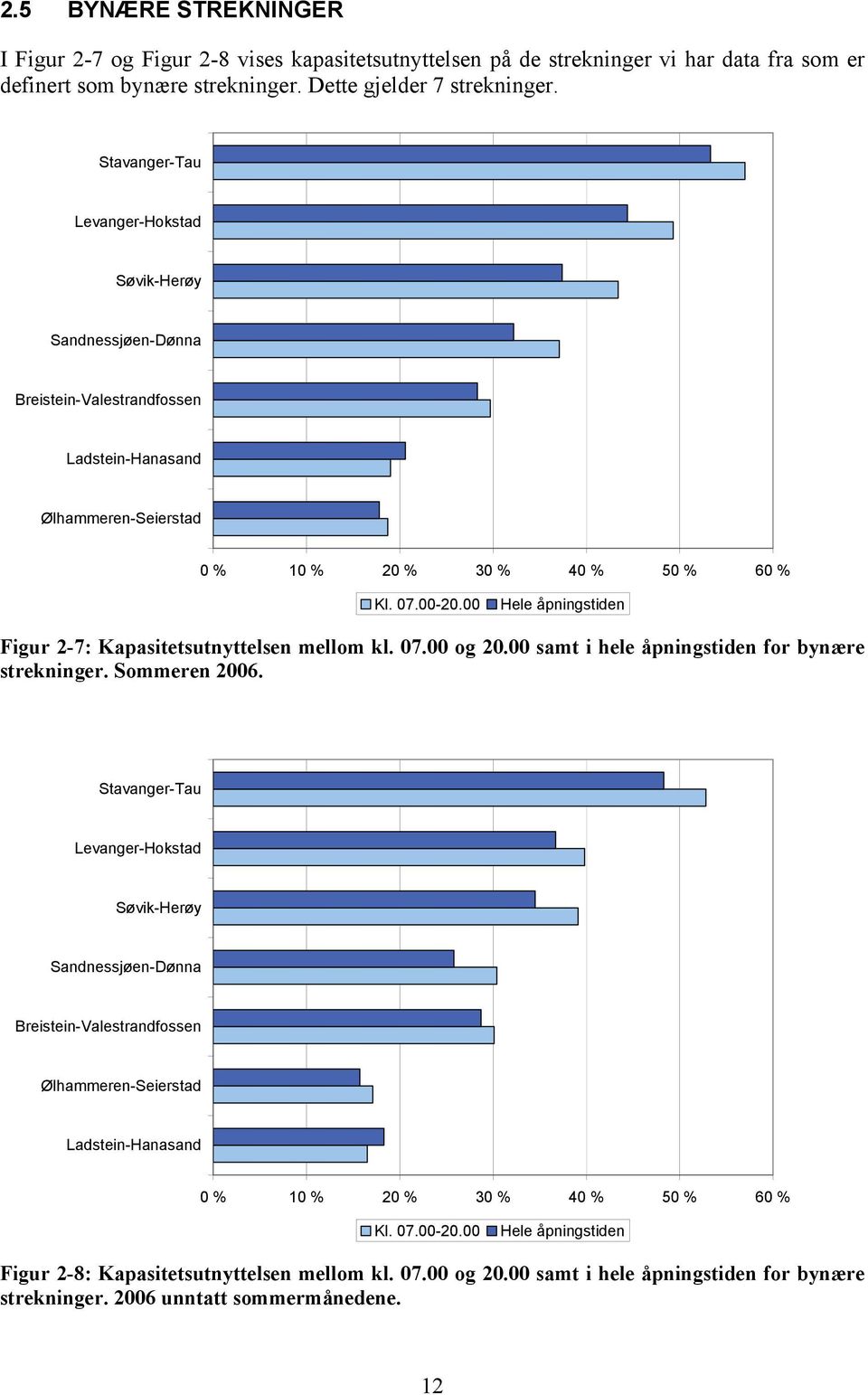 00 Hele åpningstiden Figur 2-7: Kapasitetsutnyttelsen mellom kl. 07.00 og 20.00 samt i hele åpningstiden for bynære strekninger. Sommeren 2006.