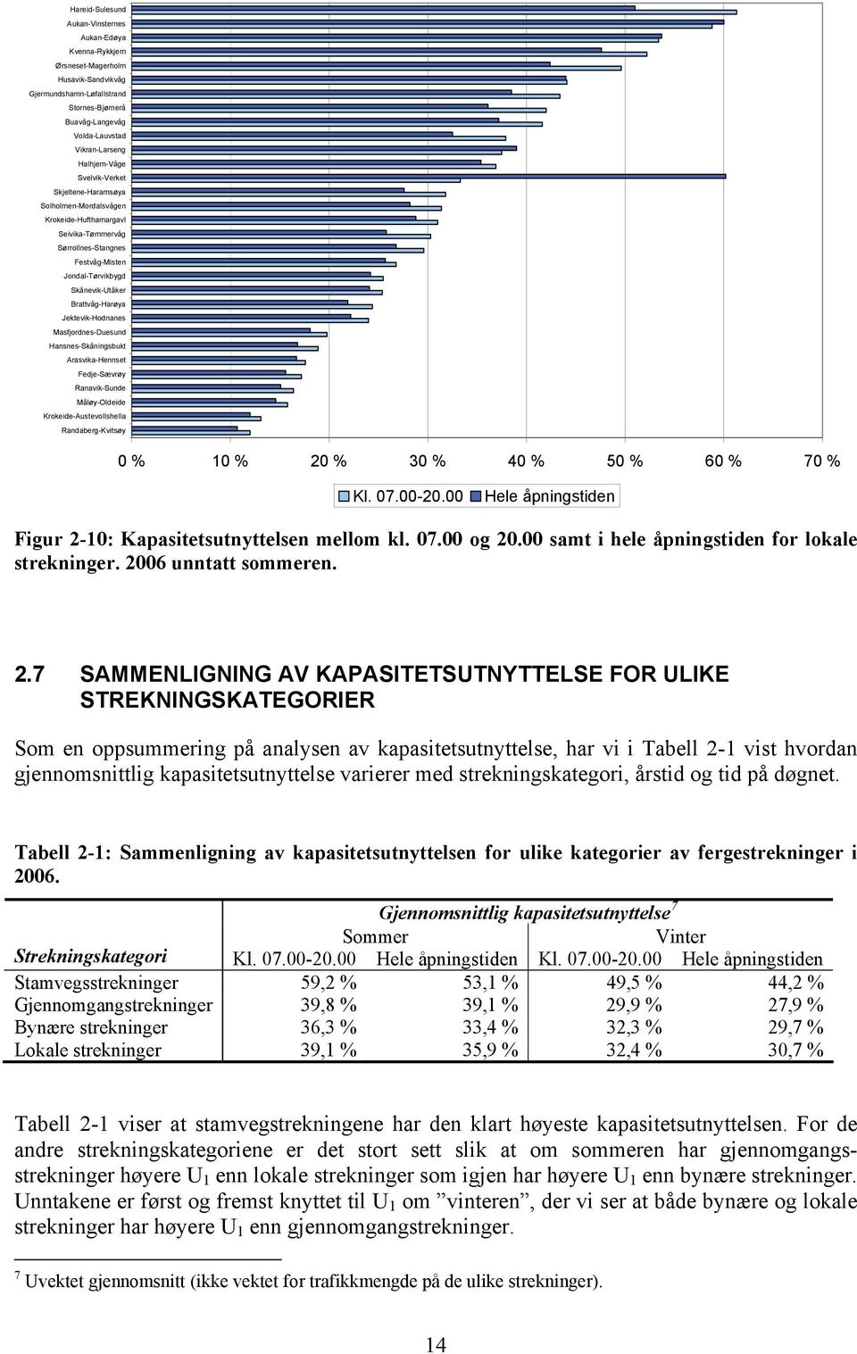 Jektevik-Hodnanes Masfjordnes-Duesund Hansnes-Skåningsbukt Arasvika-Hennset Fedje-Sævrøy Ranavik-Sunde Måløy-Oldeide Krokeide-Austevollshella Randaberg-Kvitsøy 0 % 10 % 20 % 30 % 40 % 50 % 60 % 70 %