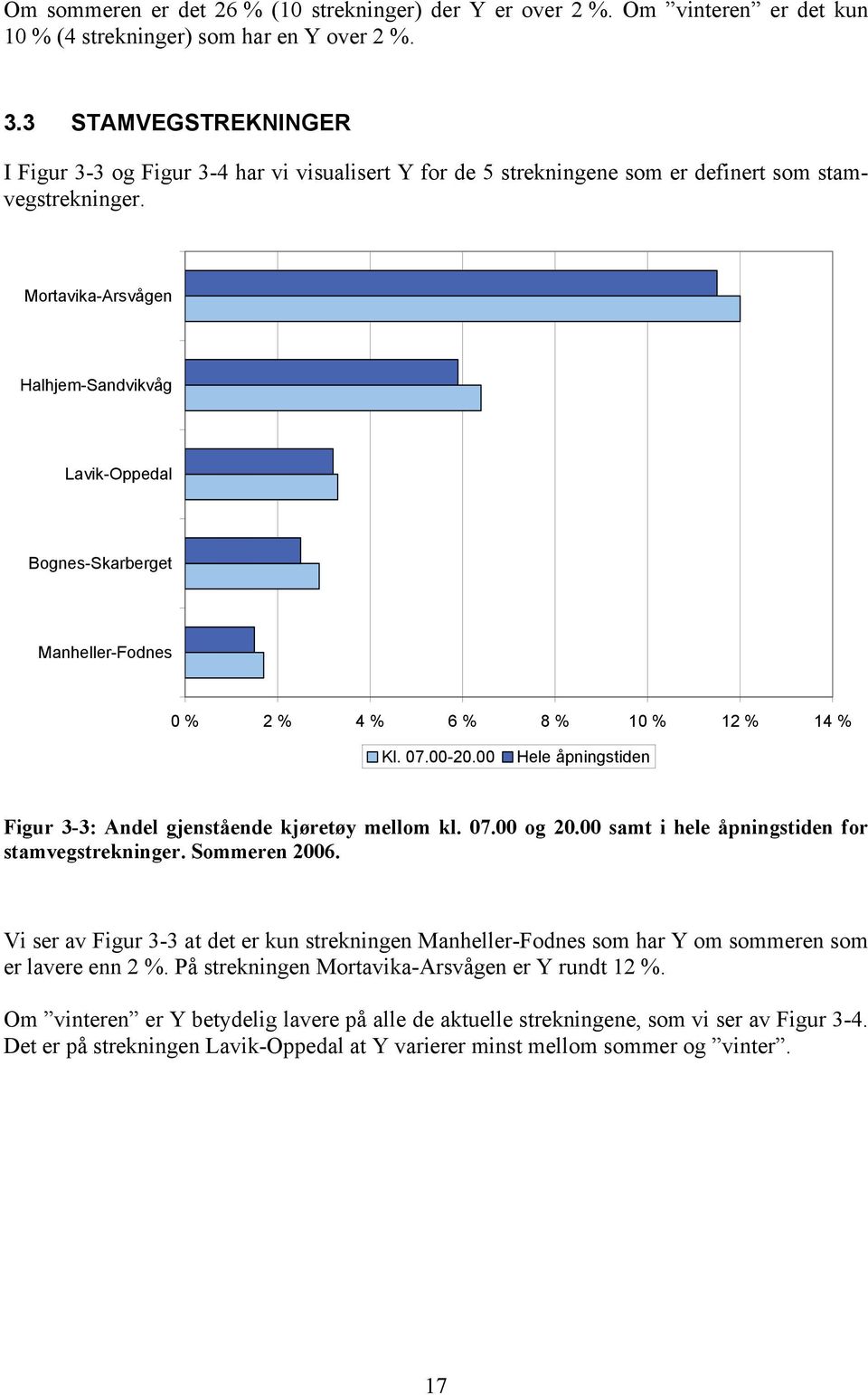 Mortavika-Arsvågen Halhjem-Sandvikvåg Lavik-Oppedal Bognes-Skarberget Manheller-Fodnes 0 % 2 % 4 % 6 % 8 % 10 % 12 % 14 % Kl. 07.00-20.