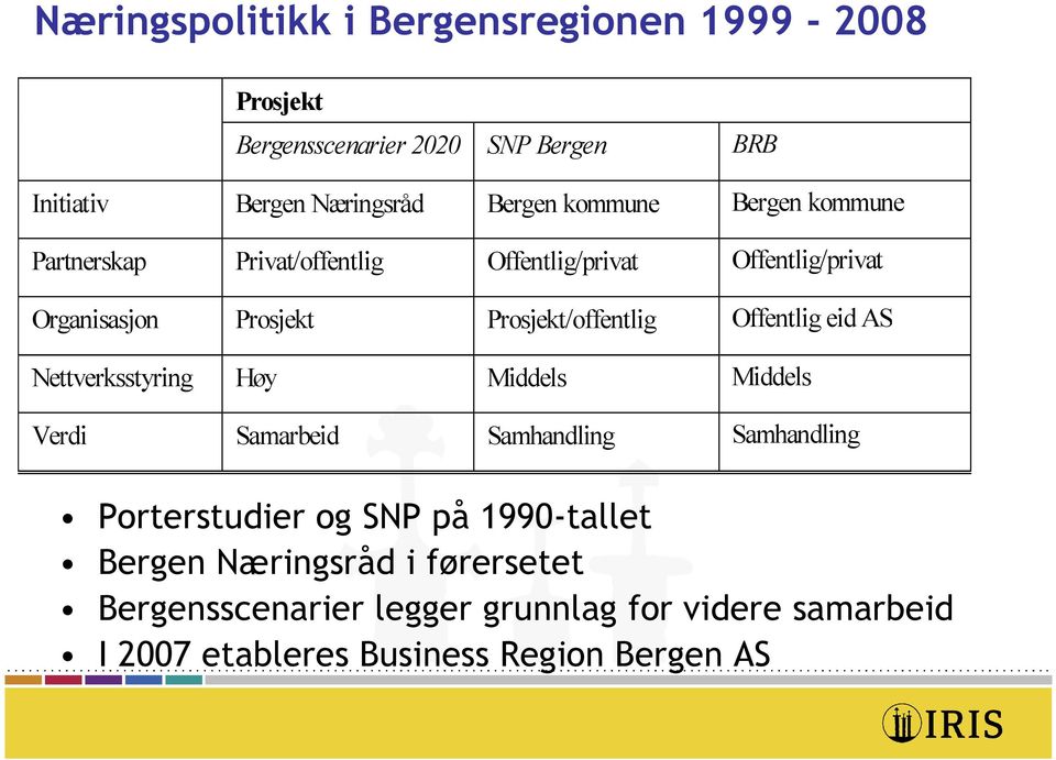 Offentlig eid AS Nettverksstyring Høy Middels Middels Verdi Samarbeid Samhandling Samhandling Porterstudier og SNP på