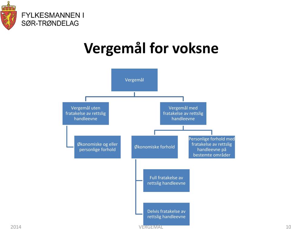 forhold Personlige forhold med fratakelse av rettslig handleevne på bestemte områder