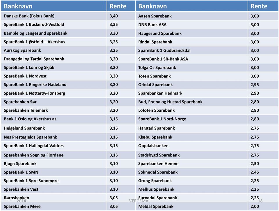 Oslo og Akershus as 3,15 Helgeland Sparebank 3,15 Nes Prestegjelds Sparebank 3,15 SpareBank 1 Hallingdal Valdres 3,15 Banknavn Rente Aasen Sparebank 3,00 DNB Bank ASA 3,00 Haugesund Sparebank 3,00