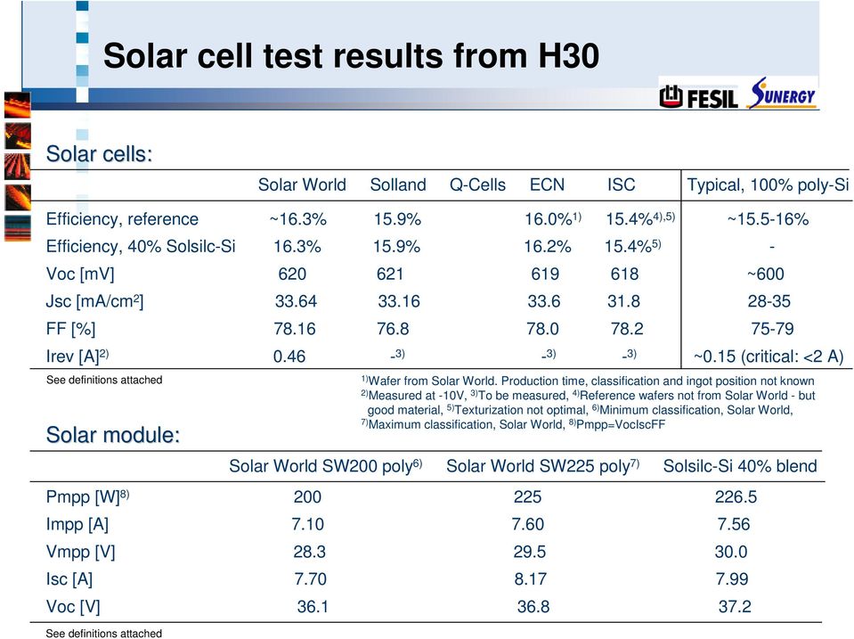 15 (critical: <2 A) See definitions attached Solar module: 1) Wafer from Solar World.