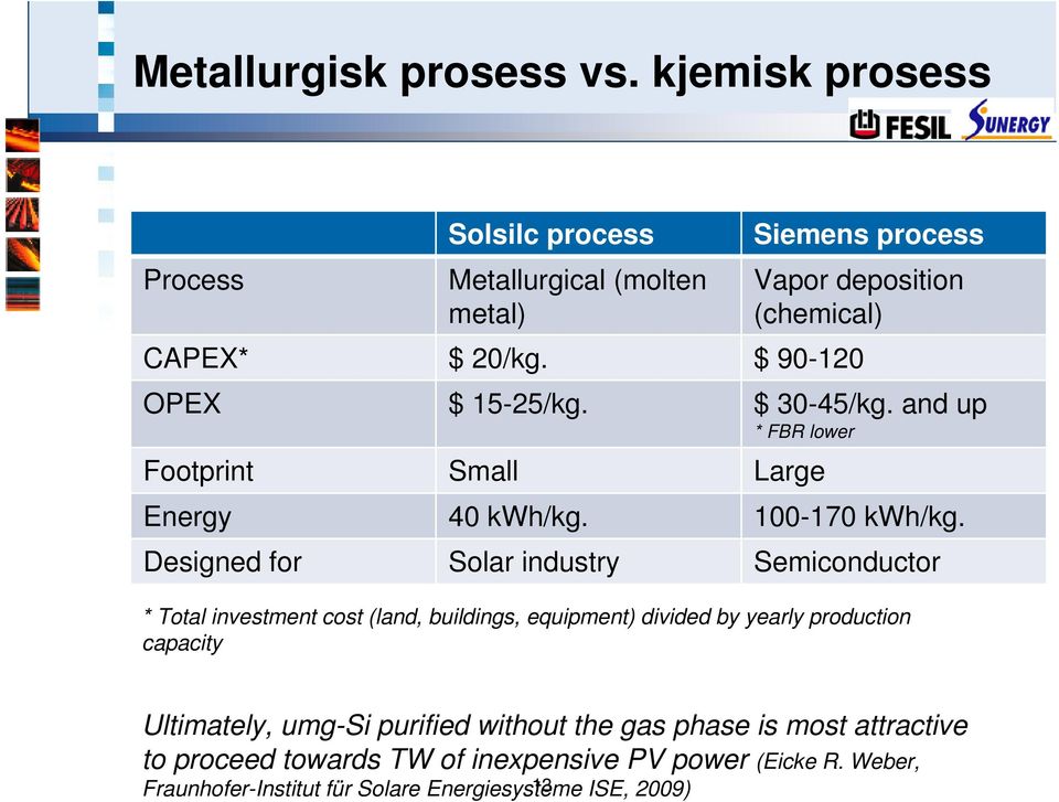 $ 90-120 OPEX $ 15-25/kg. $ 30-45/kg. and up * FBR lower Footprint Small Large Energy 40 kwh/kg. 100-170 kwh/kg.
