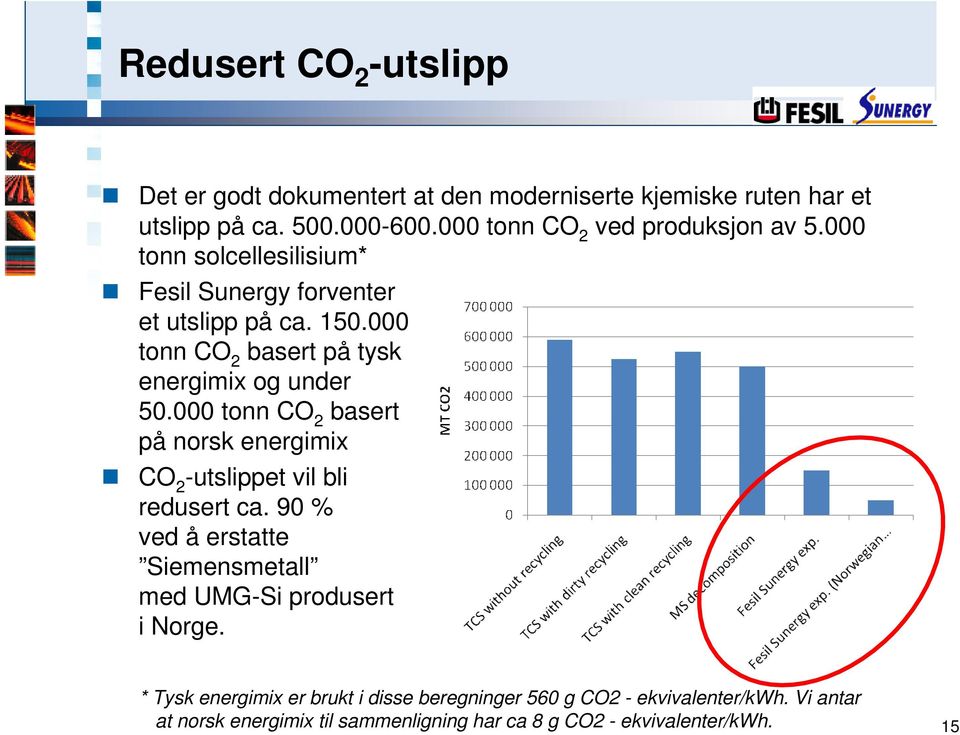 000 tonn CO 2 basert på tysk energimix og under 50.000 tonn CO 2 basert på norsk energimix CO 2 -utslippet vil bli redusert ca.