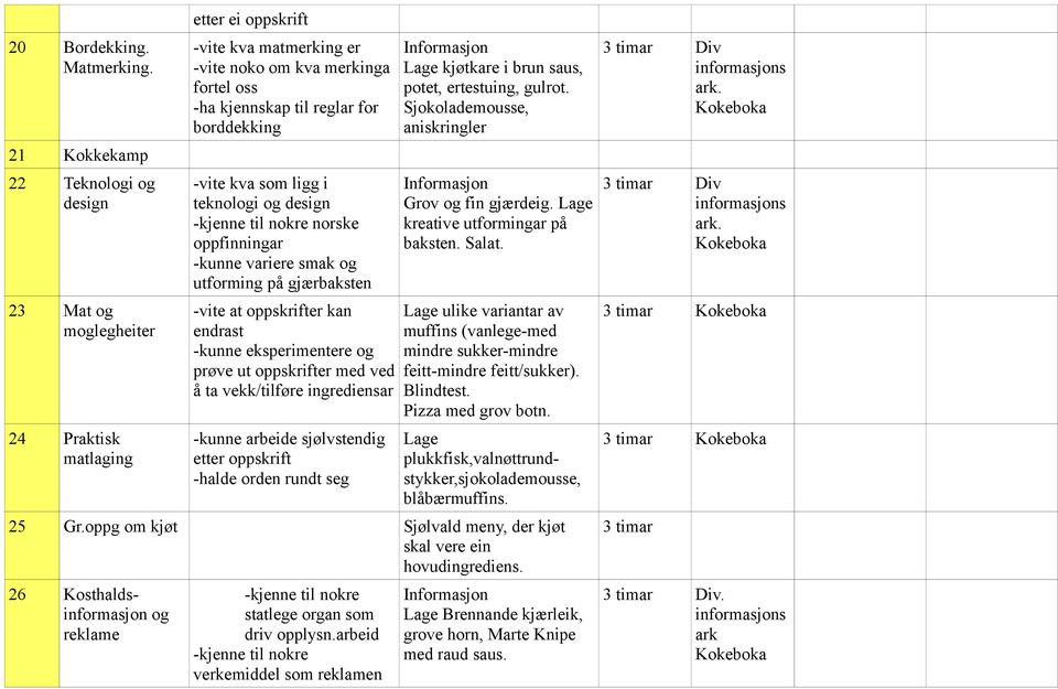 kva som ligg i teknologi og design -kjenne til nokre norske oppfinningar -kunne variere smak og utforming på gjærbaksten -vite at oppskrifter kan endrast -kunne eksperimentere og prøve ut oppskrifter