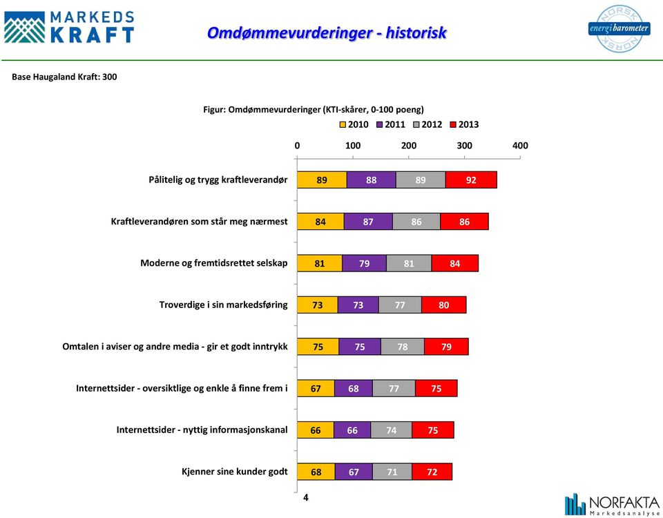 fremtidsrettet selskap 84 Troverdige i sin markedsføring 73 73 Omtalen i aviser og andre media - gir et godt inntrykk 78