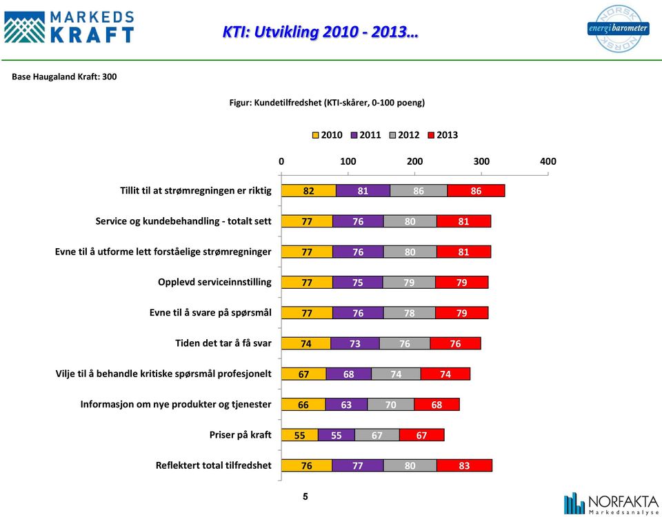 forståelige strømregninger Opplevd serviceinnstilling Evne til å svare på spørsmål 78 Tiden det tar å få svar 73 Vilje til å