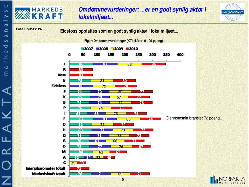 synlig aktør i lokalmiljøet Figur: Omdømmevurderinger