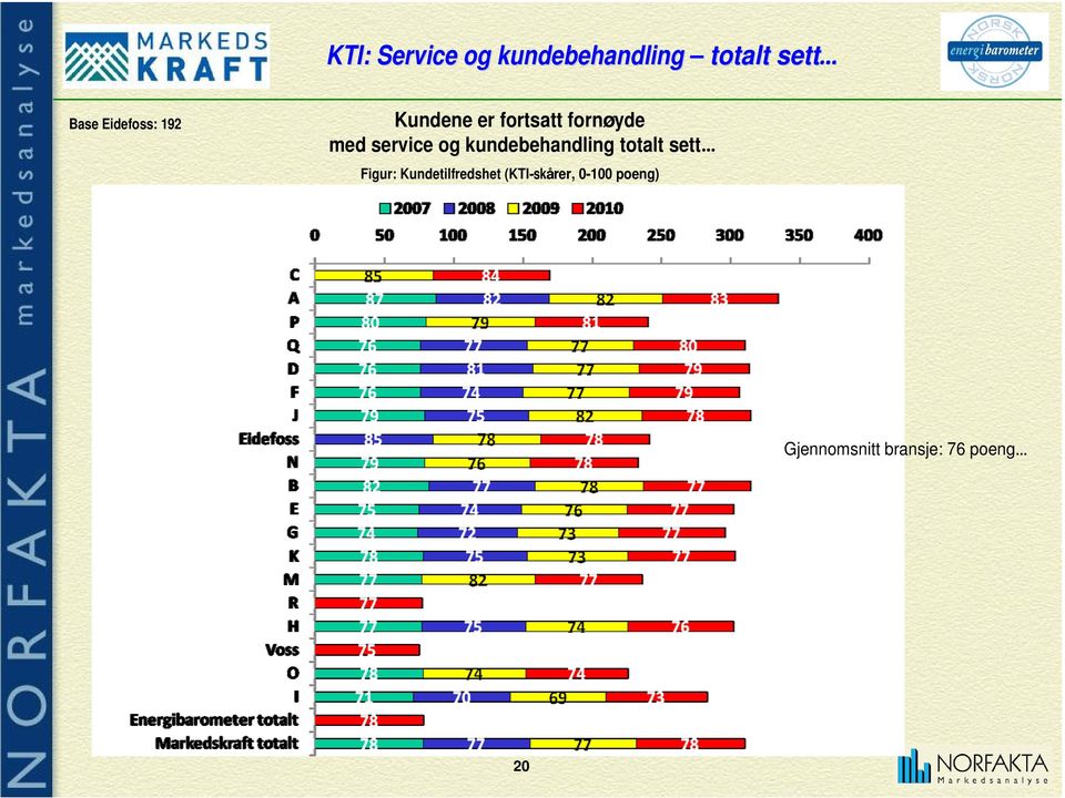 kundebehandling totalt sett Figur: