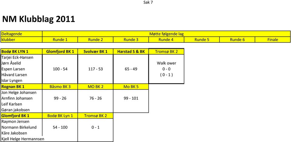 Håvard Larsen ( 0-1 ) Idar Lyngen Rognan BK 1 Båsmo BK 3 MO BK 2 Mo BK 5 Jon Helge Johansen Arnfinn Johansen 99-26 76-26 99-101 Leif