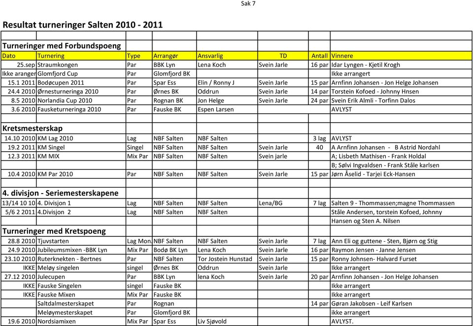 1 2011 Bodøcupen 2011 Par Spar Ess Elin / Ronny J Svein Jarle 15 par Arnfinn Johansen - Jon Helge Johansen 24.