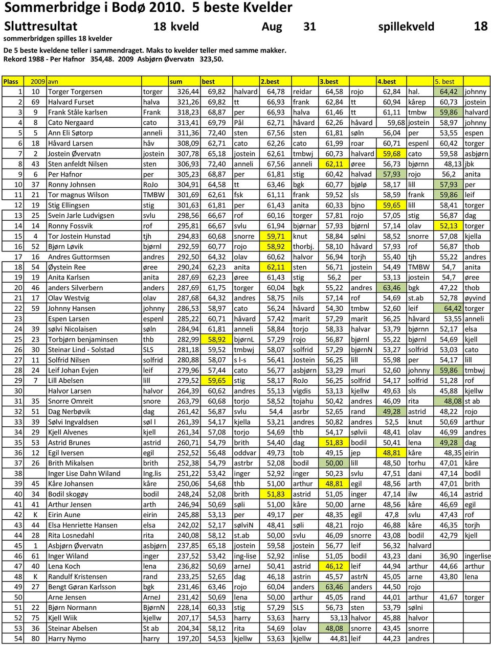 best 1 10 Torger Torgersen torger 326,44 69,82 halvard 64,78 reidar 64,58 rojo 62,84 hal.