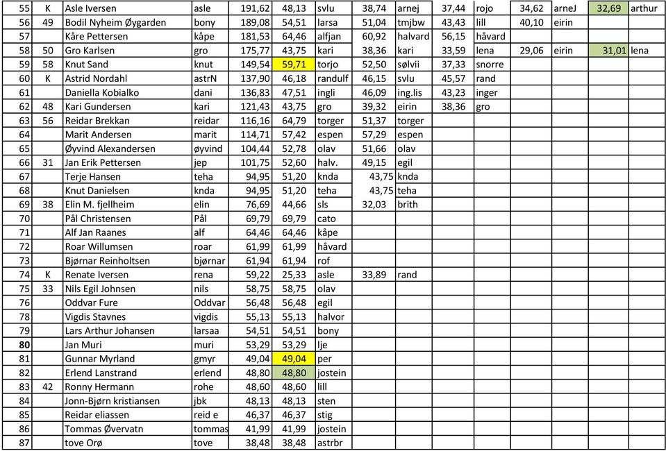 60 K Astrid Nordahl astrn 137,90 46,18 randulf 46,15 svlu 45,57 rand 61 Daniella Kobialko dani 136,83 47,51 ingli 46,09 ing.