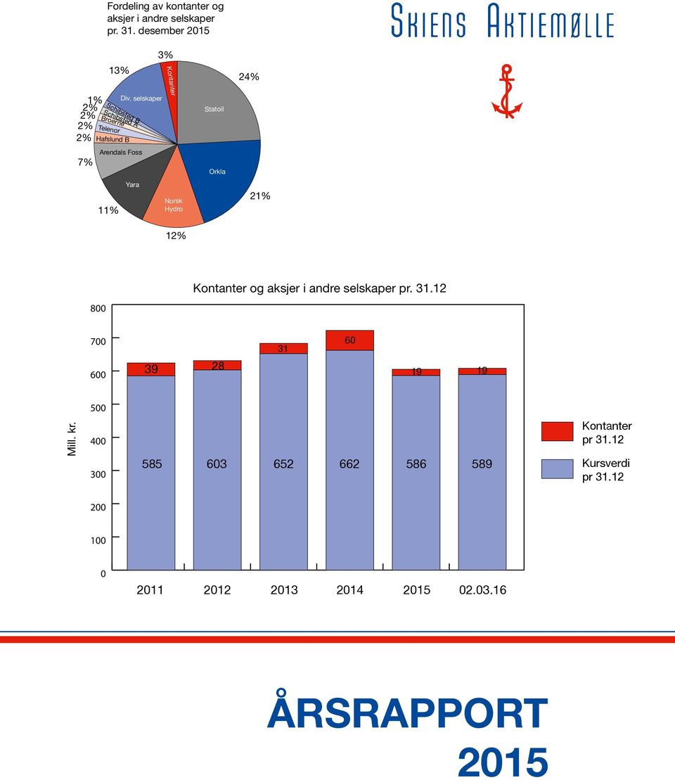 selskaper Schibsted B Arendals Foss Yara Norsk Hydro 12% Statoil Orkla 21% 800 Kontanter og aksjer i andre