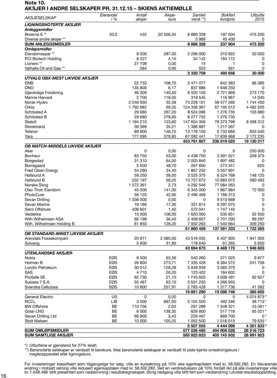 197 504 475 200 Diverse andre aksjer ** 5 989 40 400 0 SUM ANLEGGSMIDLER 8 886 328 237 904 475 200 Omløpsmidler Eiendomsspar ** 8 000 287,00 2 296 000 310 922 30 000 PCI Biotech Holding 8 227 4,15 34