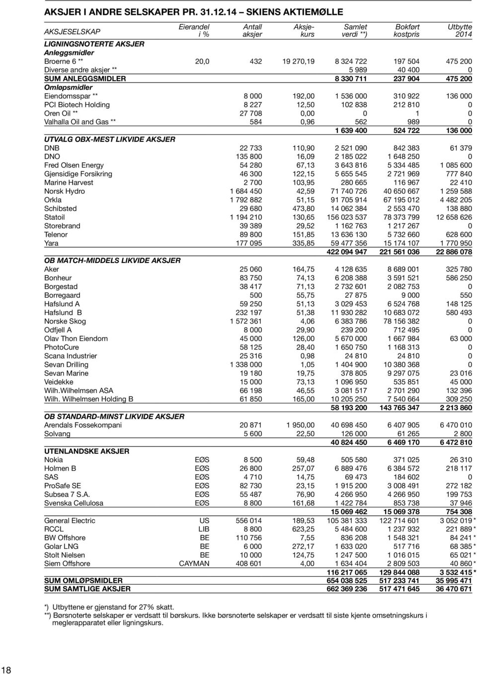 197 504 475 200 Diverse andre aksjer ** 5 989 40 400 0 SUM ANLEGGSMIDLER 8 330 711 237 904 475 200 Omløpsmidler Eiendomsspar ** 8 000 192,00 1 536 000 310 922 136 000 PCI Biotech Holding 8 227 12,50