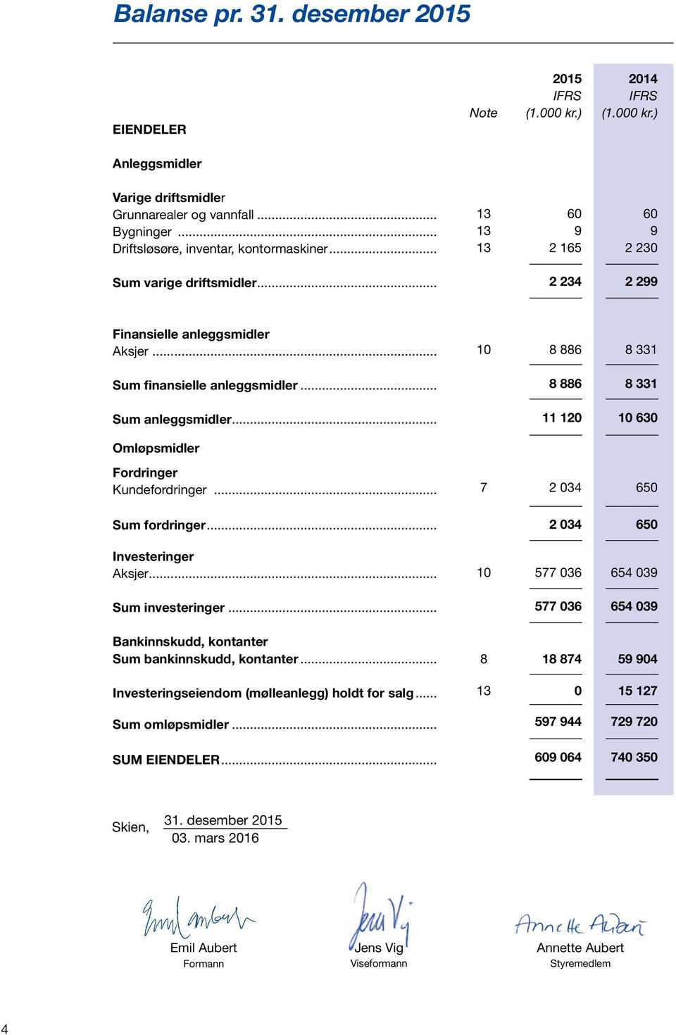 .. 10 8 886 8 331 8 886 8 331 11 120 10 630 Omløpsmidler Fordringer Kundefordringer... Sum fordringer... Investeringer Aksjer... Sum investeringer... Bankinnskudd, kontanter Sum bankinnskudd, kontanter.