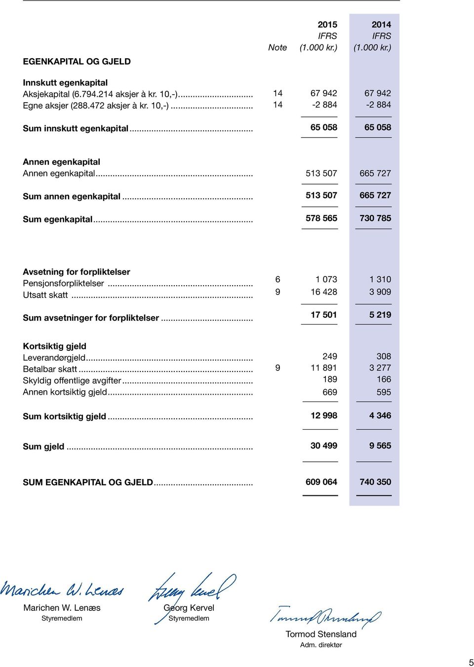 .. 513 507 665 727 513 507 665 727 578 565 730 785 Avsetning for forpliktelser Pensjonsforpliktelser... Utsatt skatt... Sum avsetninger for forpliktelser.