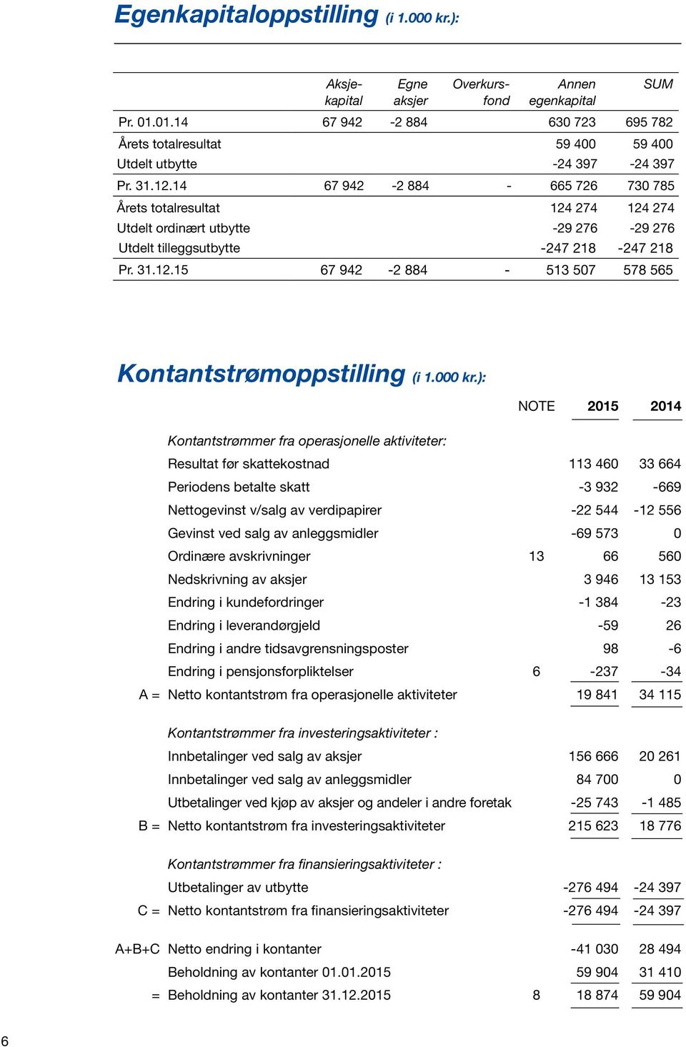 14 67 942-2 884-665 726 730 785 Årets totalresultat 124 274 124 274 Utdelt ordinært utbytte -29 276-29 276 Utdelt tilleggsutbytte -247 218-247 218 Pr. 31.12.15 67 942-2 884-513 507 578 565 Kontantstrømoppstilling (i 1.