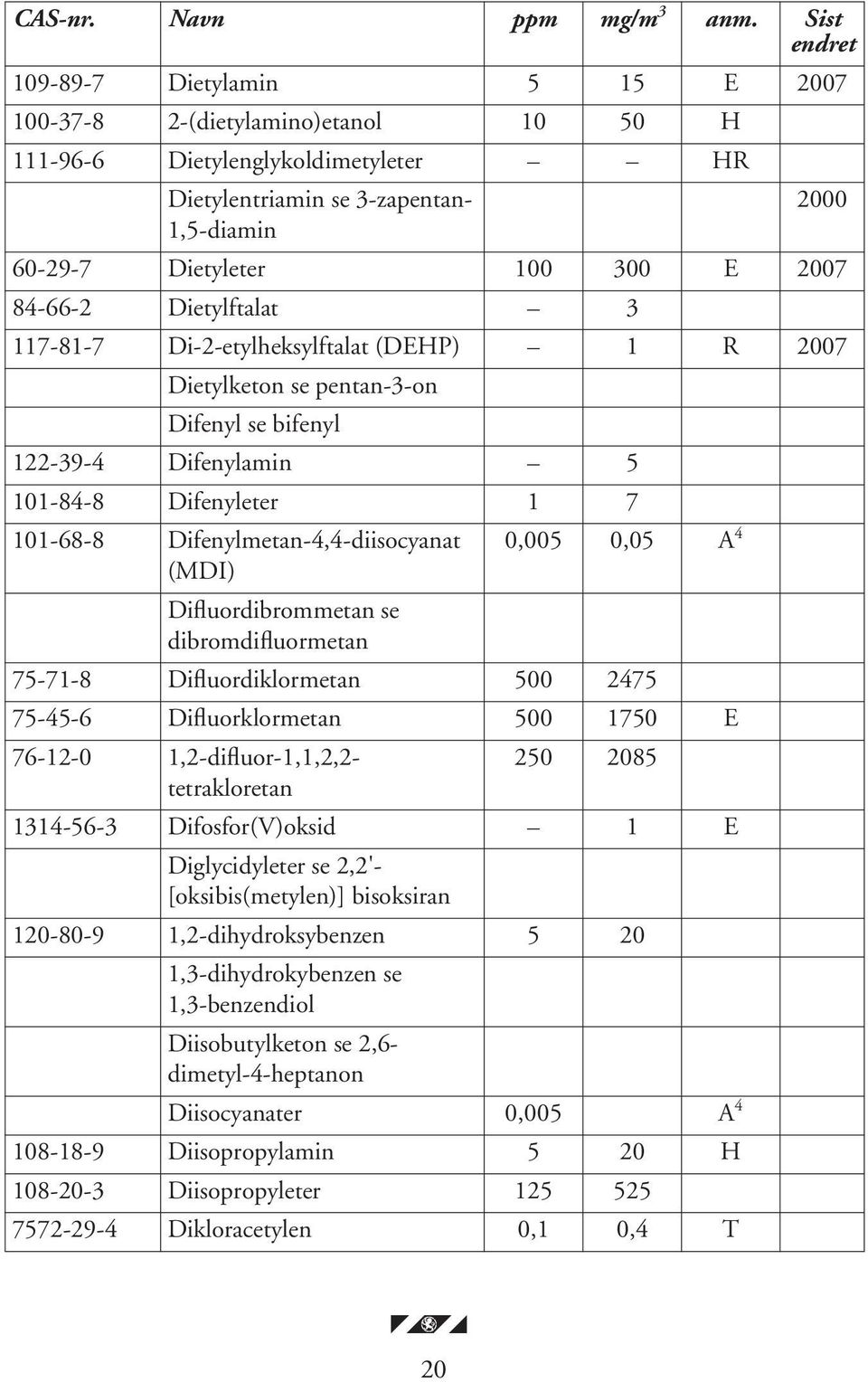 2007 84-66-2 Dietylftalat 3 117-81-7 Di-2-etylheksylftalat (DEHP) 1 R 2007 Dietylketon se pentan-3-on Difenyl se bifenyl 122-39-4 Difenylamin 5 101-84-8 Difenyleter 1 7 101-68-8