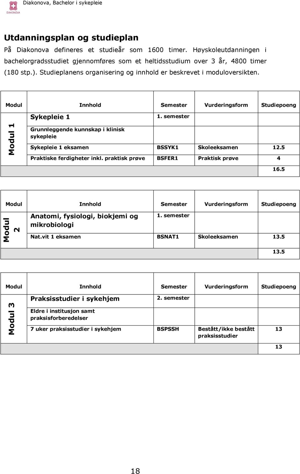 Modul Innhold Semester Vurderingsform Studiepoeng Sykepleie 1 1. semester Grunnleggende kunnskap i klinisk sykepleie Sykepleie 1 eksamen BSSYK1 Skoleeksamen 12.5 Praktiske ferdigheter inkl.