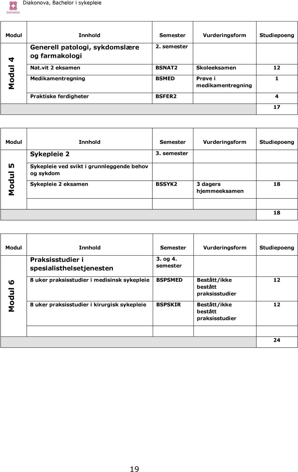 semester Sykepleie ved svikt i grunnleggende behov og sykdom Sykepleie 2 eksamen BSSYK2 3 dagers hjemmeeksamen 18 18 Modul Innhold Semester Vurderingsform Studiepoeng Praksisstudier i