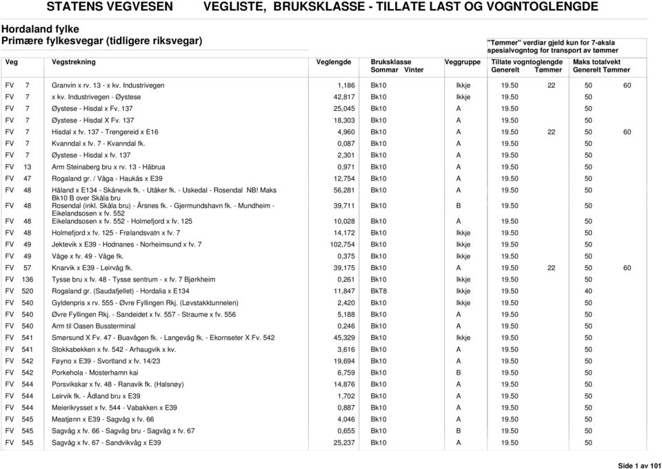 137 - Trengereid x E16 4,960 19. 22 60 FV 7 Kvanndal x fv. 7 - Kvanndal fk. 0,087 19. FV 7 Øystese - Hisdal x fv. 137 2,301 19. FV 13 rm Steinaberg bru x rv. 13 - Håbrua 0,971 19. FV 47 Rogaland gr.