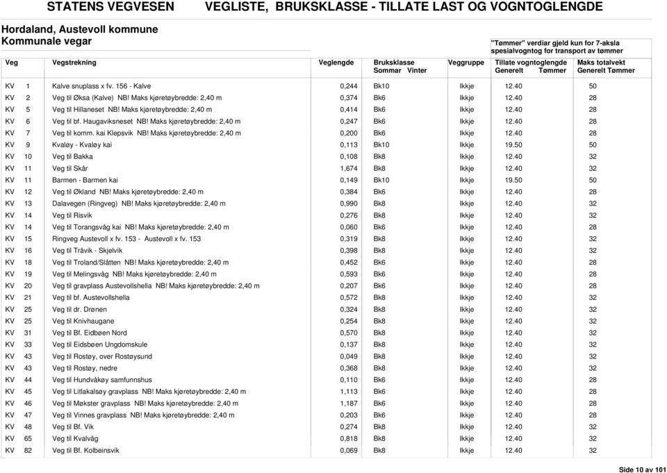 Maks kjøretøybredde: 2,40 m 0,200 KV 9 Kvaløy - Kvaløy kai 0,113 19. KV 10 til Bakka 0,108 KV 11 til Skår 1,674 KV 11 Barmen - Barmen kai 0,149 19. KV 12 til Økland NB!