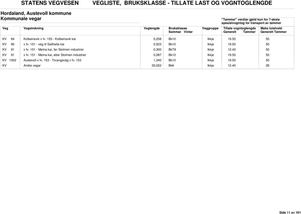 151 - veg til Salthella kai 0,523 19. KV 91 x fv. 151 - Mølna kai, før Stolmen industrier 0,300 KV 91 x fv.