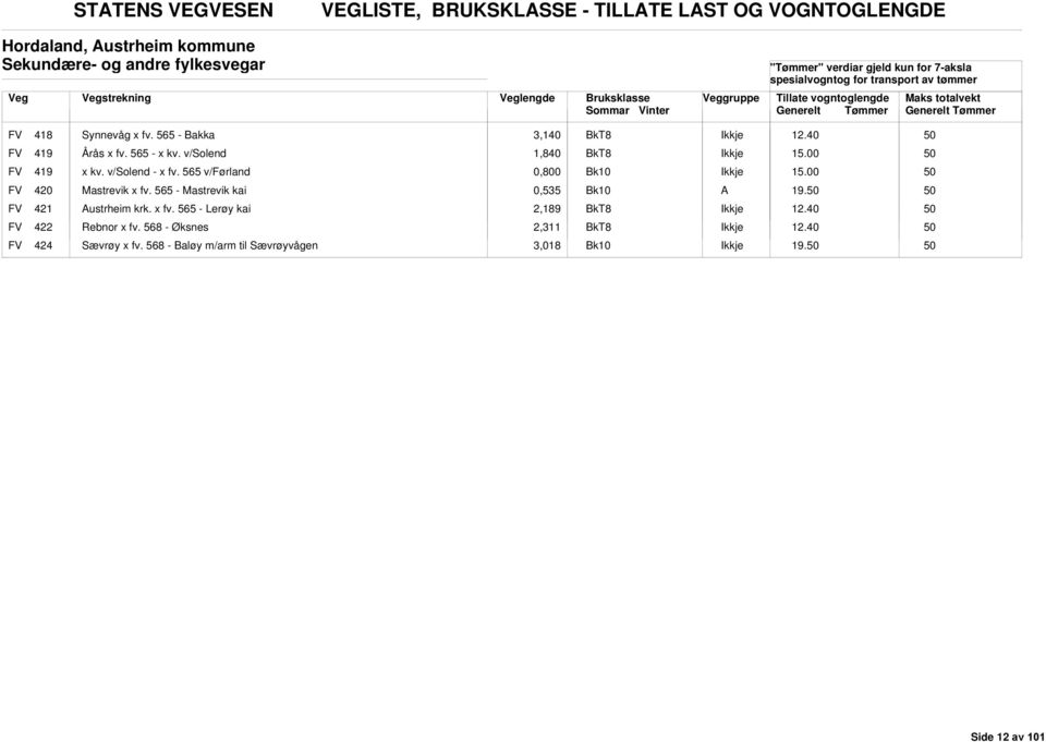 v/solend - x fv. 565 v/førland 0,800 FV 420 Mastrevik x fv. 565 - Mastrevik kai 0,535 19. FV 421 ustrheim krk. x fv. 565 - Lerøy kai 2,189 FV 422 Rebnor x fv.