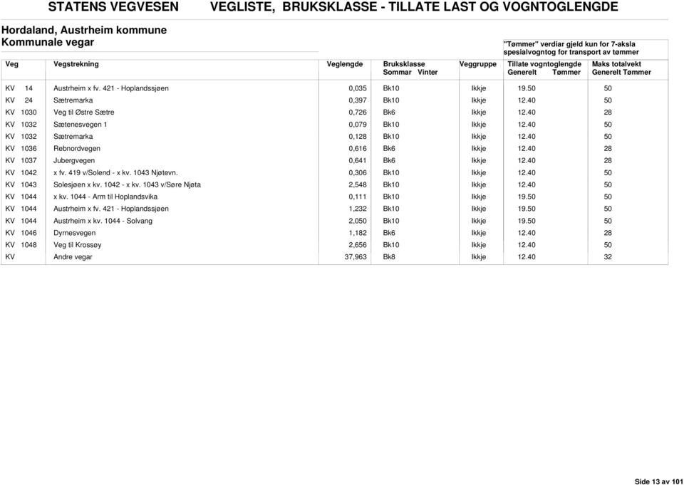 419 v/solend - x kv. 1043 Njøtevn. 0,306 KV 1043 Solesjøen x kv. 1042 - x kv. 1043 v/søre Njøta 2,548 KV 1044 x kv. 1044 - rm til Hoplandsvika 0,111 19.