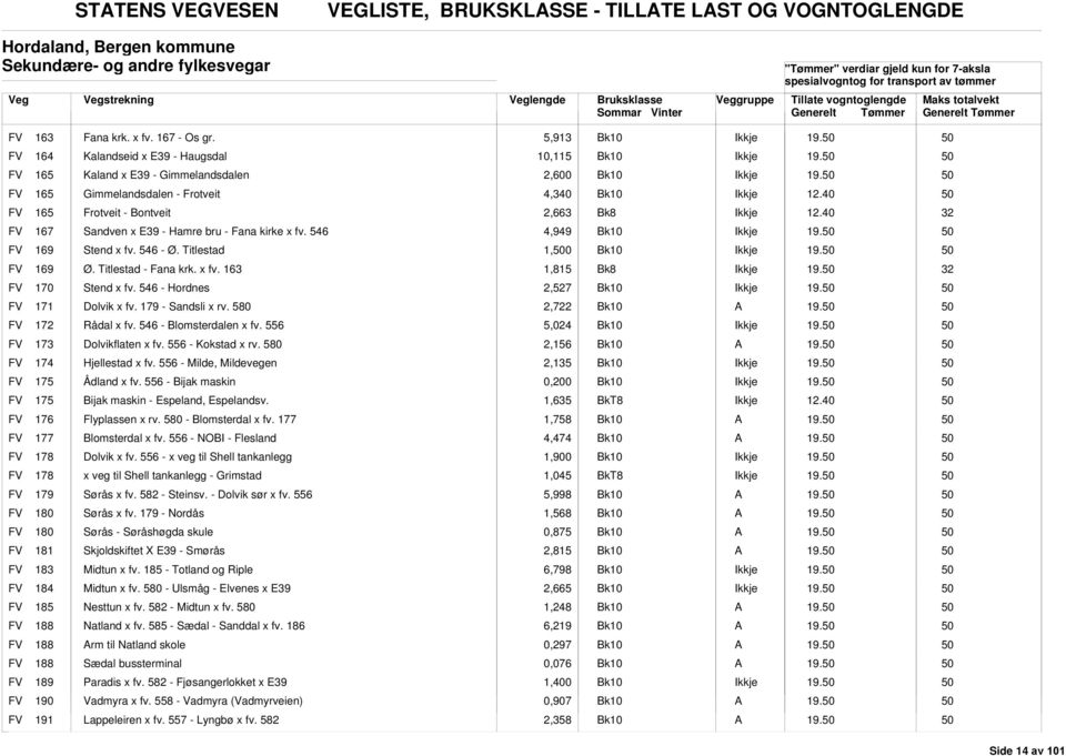 FV 165 Gimmelandsdalen - Frotveit 4,340 FV 165 Frotveit - Bontveit 2,663 FV 167 Sandven x E39 - Hamre bru - Fana kirke x fv. 546 4,949 19. FV 169 Stend x fv. 546 - Ø. Titlestad 1,0 19. FV 169 Ø.