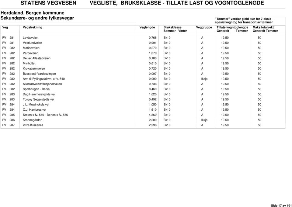 FV 2 Busstrasé Vardesvingen 0,097 19. FV 2 rm til Fyllingsdalsvn. x fv. 540 0,090 19. FV 2 llestadveien/hesjaholtveien 0,736 19. FV 2 Spelhaugen - Barlia 0,460 19.