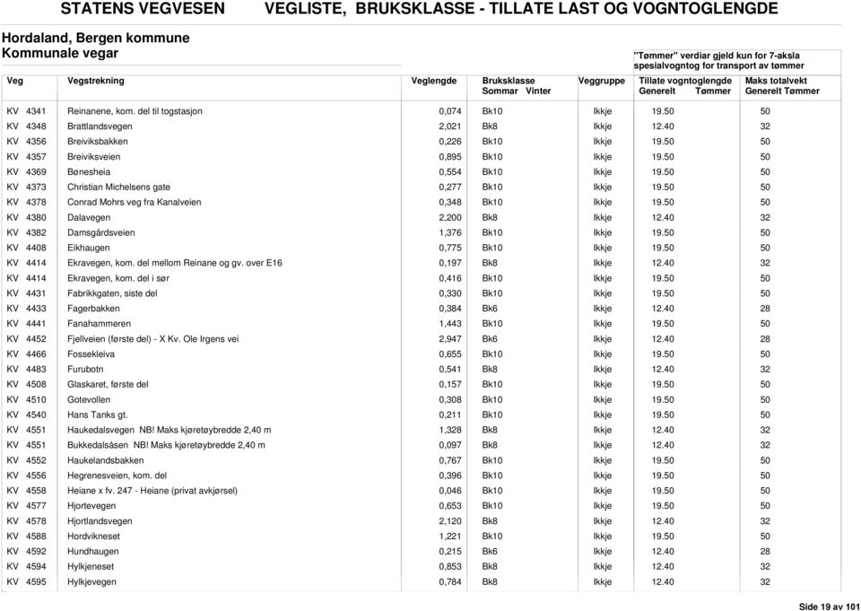 KV 4378 Conrad Mohrs veg fra Kanalveien 0,348 19. KV 4380 Dalavegen 2,200 KV 4382 Damsgårdsveien 1,376 19. KV 4408 Eikhaugen 0,775 19. KV 4414 Ekravegen, kom. del mellom Reinane og gv.