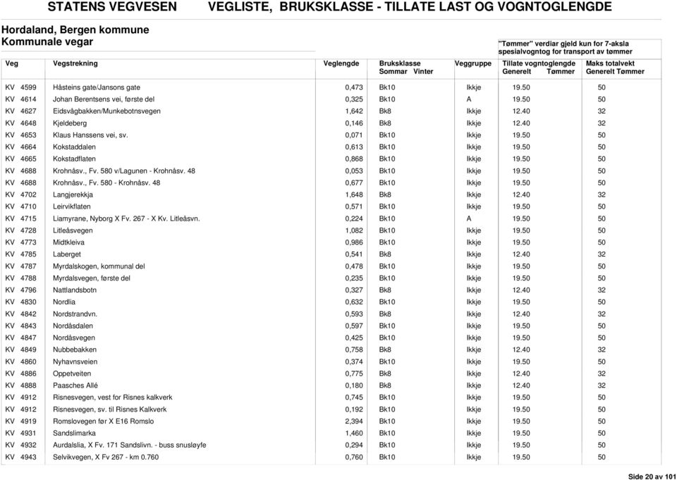 KV 4665 Kokstadflaten 0,868 19. KV 4688 Krohnåsv., Fv. 580 v/lagunen - Krohnåsv. 48 0,053 19. KV 4688 Krohnåsv., Fv. 580 - Krohnåsv. 48 0,677 19.