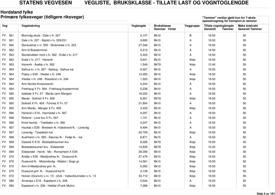 562 - Erdal x fv. 217 5,403 19. FV 563 Erdal x fv. 217 - Hanevik 9,641 19. FV 563 Hanevik - Åsebø x fv. 562 1,549 FV 564 Salhus kr. x fv. 267 - Nyborg - Salhus kai 6,7 19.