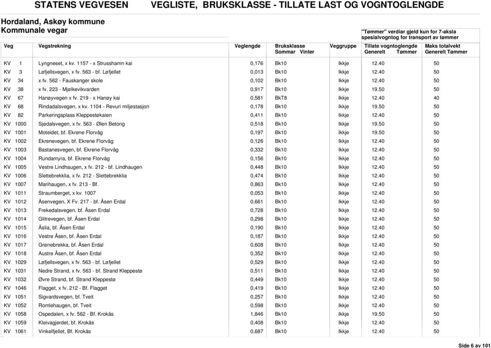 1104 - Revuri miljøstasjon 0,178 19. KV 82 Parkeringsplass Kleppestøkaien 0,411 KV 1000 Sjødalsvegen, x fv. 563 - Ølen Betong 0,518 19. KV 1001 Moteidet, bf. Ekrene Florvåg 0,197 19.