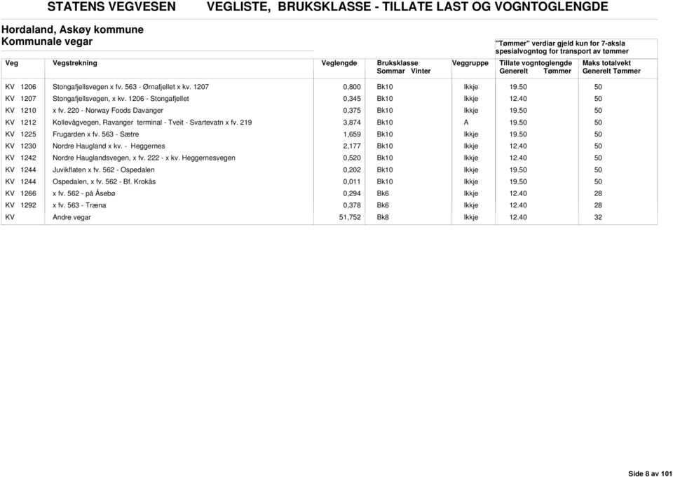 219 3,874 19. KV 1225 Frugarden x fv. 563 - Sætre 1,659 19. KV 1230 Nordre Haugland x kv. - Heggernes 2,177 KV 1242 Nordre Hauglandsvegen, x fv. 222 - x kv.