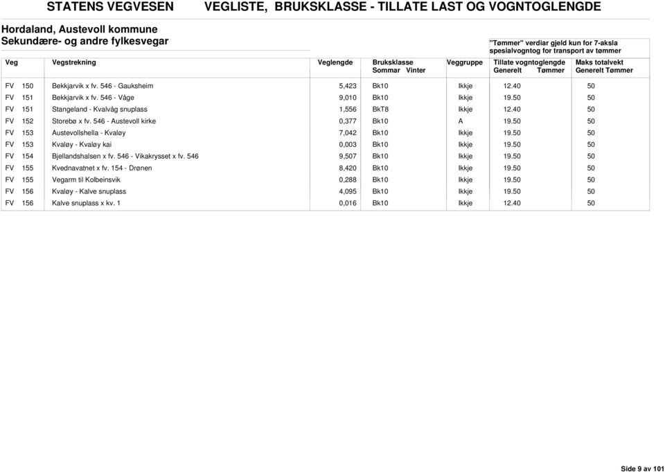 546 - ustevoll kirke 0,377 19. FV 153 ustevollshella - Kvaløy 7,042 19. FV 153 Kvaløy - Kvaløy kai 0,003 19. FV 154 Bjellandshalsen x fv. 546 - Vikakrysset x fv.