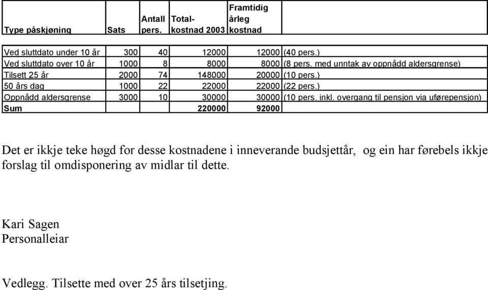 ) 50 års dag 1000 22 22000 22000 (22 pers.) Oppnådd aldersgrense 3000 10 30000 30000 (10 pers. inkl.