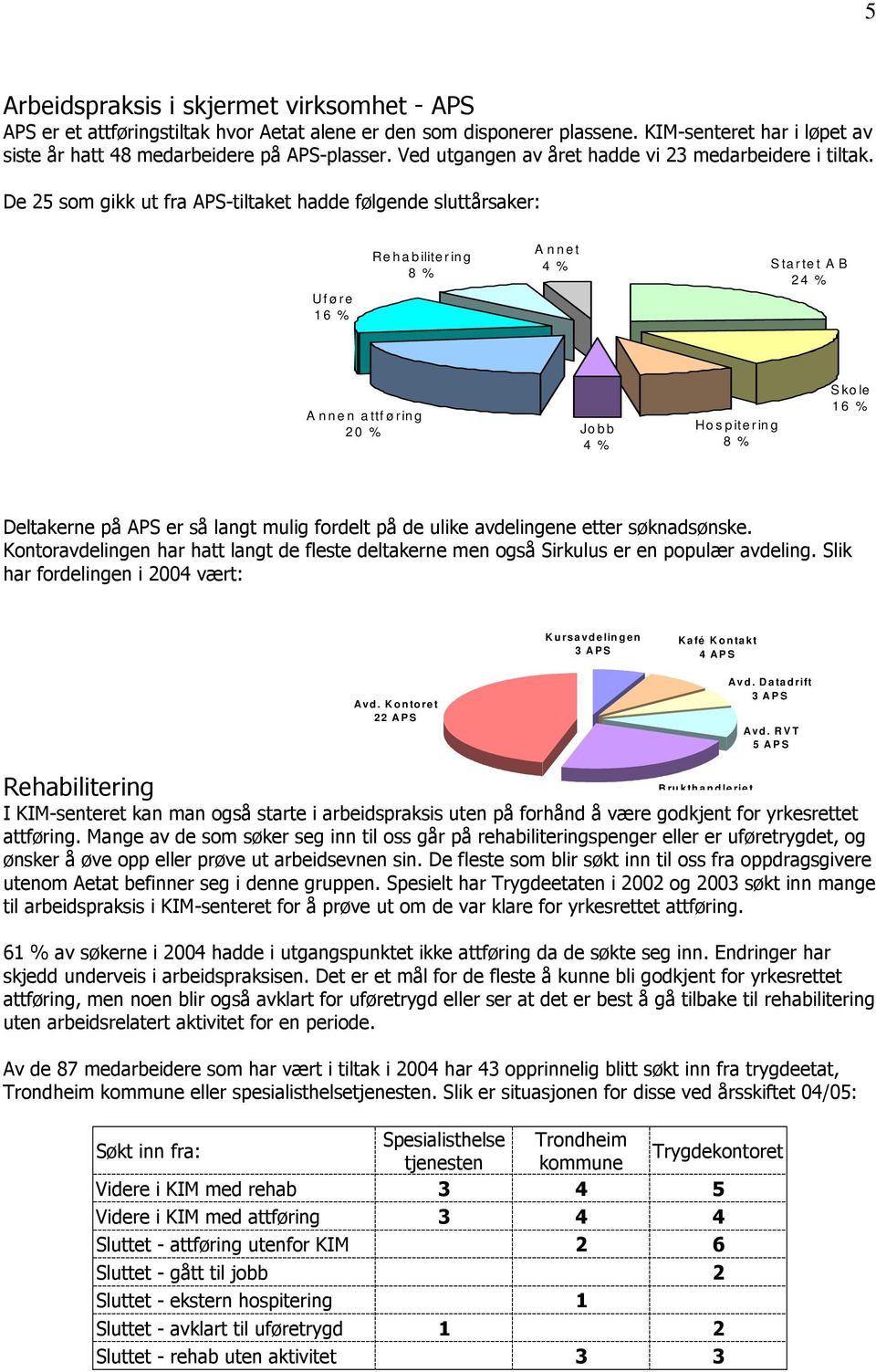De 25 som gikk ut fra APS-tiltaket hadde følgende sluttårsaker: U f ø r e 1 6 % R e h a b ilite r in g 8 % A n n e t 4 % S ta r te t A B 2 4 % A n n e n a ttf ø r in g 2 0 % Jo b b 4 % H o s p ite r