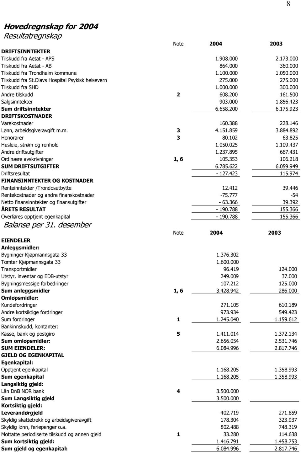 423 Sum driftsinntekter 6.658.200 6.175.923 DRIFTSKOSTNADER Varekostnader 160.388 228.146 Lønn, arbeidsgiveravgift m.m. 3 4.151.859 3.884.892 Honorarer 3 80.102 63.825 Husleie, strøm og renhold 1.050.