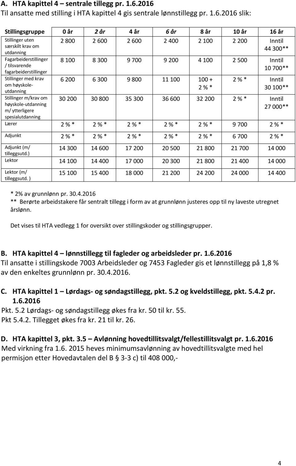 Fagarbeiderstillinger / tilsvarende fagarbeiderstillinger Stillinger med krav om høyskoleutdanning Stillinger m/krav om høyskole-utdanning m/ ytterligere spesialutdanning 2800 2600 2600 2400 2100