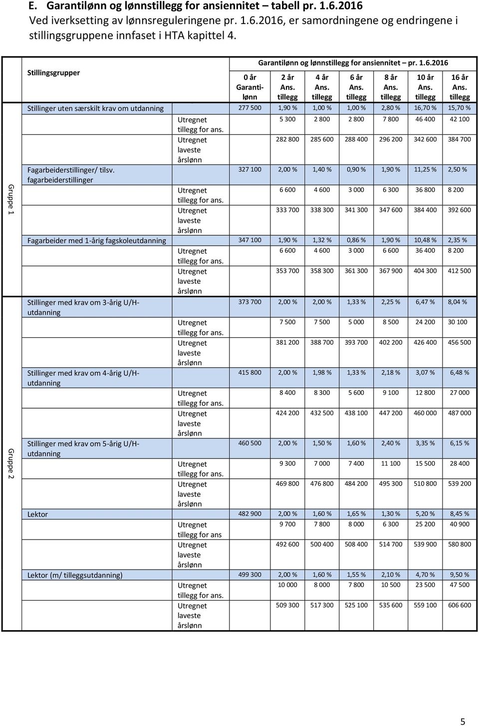 tillegg 16 år Ans. tillegg Stillinger uten særskilt krav om utdanning 277500 1,90 % 1,00 % 1,00 % 2,80 % 16,70 % 15,70 % Utregnet 5300 2800 2800 7800 46400 42100 tillegg for ans.